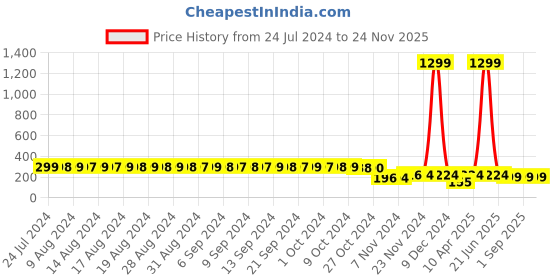 myntra.com FIMS Floral Printed Hipster Briefs fims Price History Graph from 24 Jul 2024 to 23 Nov 2025