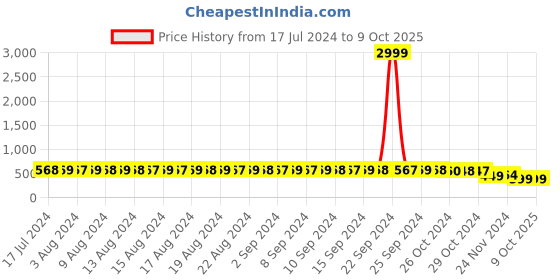 myntra.com FIMS Floral Printed Lightly Padded Non-Wired Medium Coverage Everyday Bra fims Price History Graph from 17 Jul 2024 to 9 Oct 2025