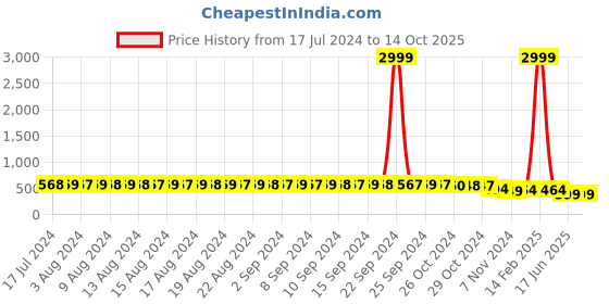 myntra.com FIMS Floral Printed Lightly Padded Non-Wired Medium Coverage T-Shirt Bra fims Price History Graph from 17 Jul 2024 to 13 Oct 2025