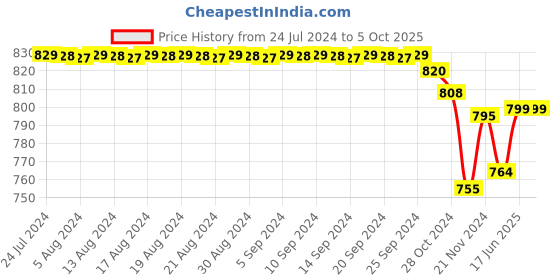 myntra.com FIMS Floral Printed Net Midi A-Line Dress fims Price History Graph from 24 Jul 2024 to 4 Oct 2025
