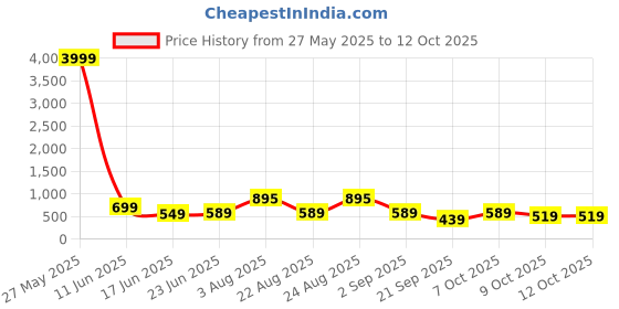 myntra.com FIMS Floral Printed V-Neck Top With Palazzos Co-Ords fims Price History Graph from 27 May 2025 to 4 Oct 2025