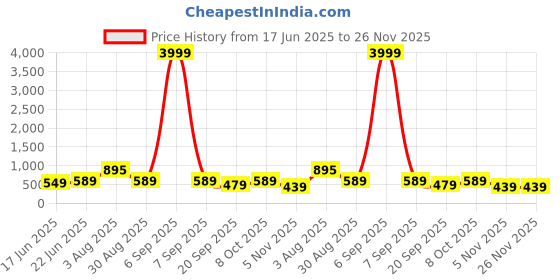 myntra.com FIMS Floral Printed V-Neck Tunic With Palazzos Co-Ords fims Price History Graph from 17 Jun 2025 to 25 Nov 2025