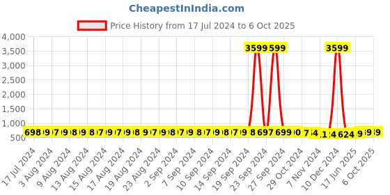 myntra.com FIMS Floral Self-Design Full Coverage Lightly Padded All Day Comfort Bra fims Price History Graph from 17 Jul 2024 to 6 Oct 2025