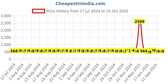 myntra.com FIMS Fuchsia & Black Bra Pack of 3 Lightly Padded fims Price History Graph from 17 Jul 2024 to 10 Oct 2025