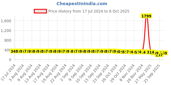 myntra.com FIMS Fuchsia Lightly Padded Bra fims Price History Graph from 17 Jul 2024 to 6 Oct 2025
