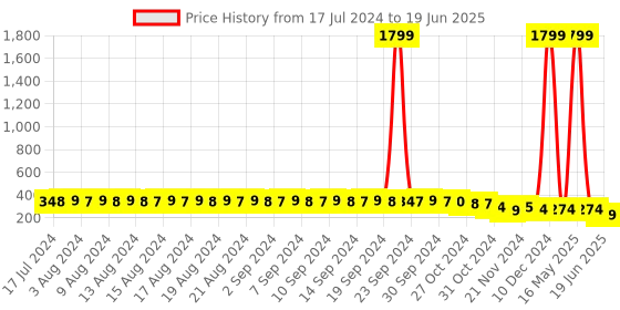 myntra.com FIMS Full Coverage Bra With All Day Comfort fims Price History Graph from 17 Jul 2024 to 19 Jun 2025