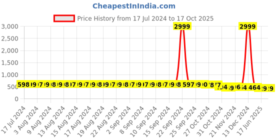 myntra.com FIMS Full Coverage Lightly Padded All Day Comfort Seamless Everyday Bra fims Price History Graph from 17 Jul 2024 to 15 Oct 2025
