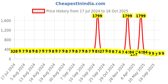 myntra.com FIMS Full Coverage Lightly Padded Cotton Bra fims Price History Graph from 17 Jul 2024 to 15 Oct 2025