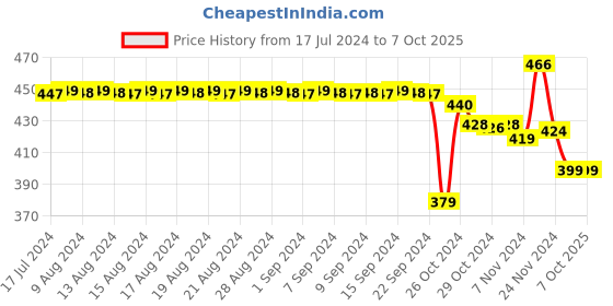 myntra.com FIMS Full Coverage Lightly Padded Everyday Bra - All Day Comfort fims Price History Graph from 17 Jul 2024 to 7 Oct 2025