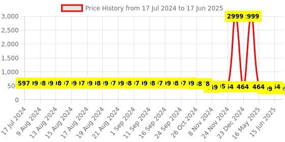 myntra.com FIMS Full Coverage Lightly Padded Everyday Bra - All Day Comfort fims Price History Graph from 17 Jul 2024 to 17 Jun 2025