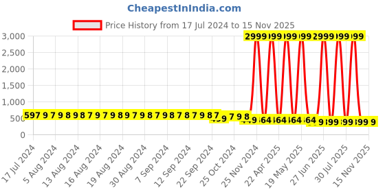 myntra.com FIMS Full Coverage Lightly Padded Everyday Bra With All Day Comfort fims Price History Graph from 17 Jul 2024 to 15 Nov 2025