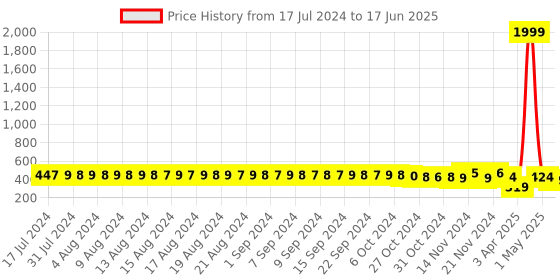 myntra.com FIMS Full Coverage Lightly Padded Everyday Bra With All Day Comfort fims Price History Graph from 17 Jul 2024 to 17 Jun 2025