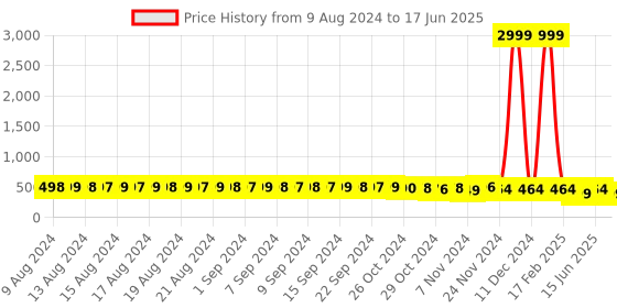 myntra.com FIMS Full Coverage Lightly Padded Everyday Bra With All Day Comfort fims Price History Graph from 9 Aug 2024 to 17 Jun 2025