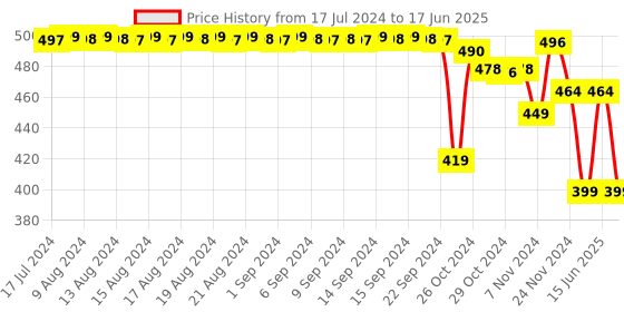 myntra.com FIMS Full Coverage Lightly Padded Everyday Bra With All Day Comfort fims Price History Graph from 17 Jul 2024 to 17 Jun 2025