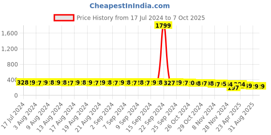myntra.com FIMS Full Coverage Lightly Padded Everyday Bra With All Day Comfort fims Price History Graph from 17 Jul 2024 to 7 Oct 2025