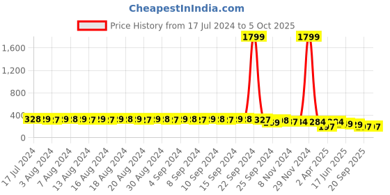 myntra.com FIMS Full Coverage Lightly Padded Everyday Bra With All Day Comfort fims Price History Graph from 17 Jul 2024 to 5 Oct 2025
