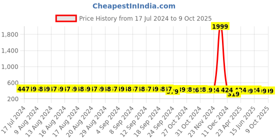 myntra.com FIMS Full Coverage Lightly Padded Everyday Bras With All Day Comfort fims Price History Graph from 17 Jul 2024 to 8 Oct 2025