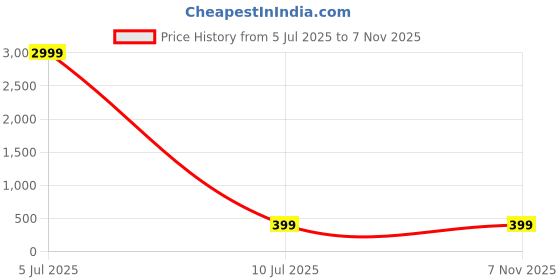 myntra.com FIMS Full Coverage Lightly Padded Everyday Bras With All Day Comfort fims Price History Graph from 5 Jul 2025 to 1 Nov 2025