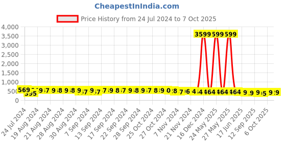 myntra.com FIMS Full Coverage Lightly Padded Moisture Wicking Bra fims Price History Graph from 24 Jul 2024 to 7 Oct 2025