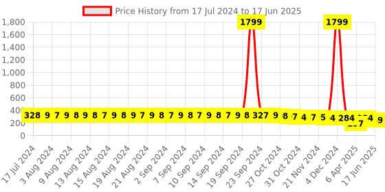 myntra.com FIMS Full Coverage Lightly Padded Non-Wired Everyday Bra With All Day Comfort fims Price History Graph from 17 Jul 2024 to 17 Jun 2025