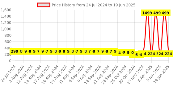 myntra.com FIMS Full Coverage Mid Rise Basic Briefs fims Price History Graph from 24 Jul 2024 to 19 Jun 2025