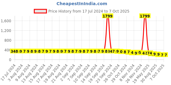 myntra.com FIMS Full Coverage Non-Padded Non-Wired Everyday Bra With All Day Comfort fims Price History Graph from 17 Jul 2024 to 6 Oct 2025