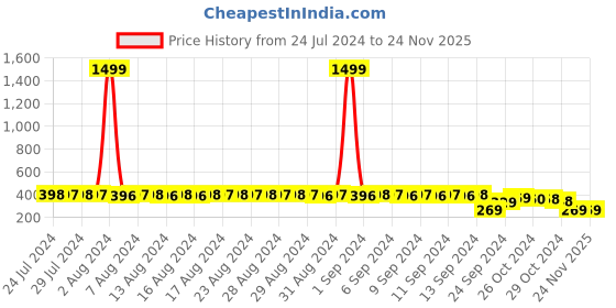 myntra.com FIMS Full Coverage Printed Sports Bra fims Price History Graph from 24 Jul 2024 to 23 Nov 2025
