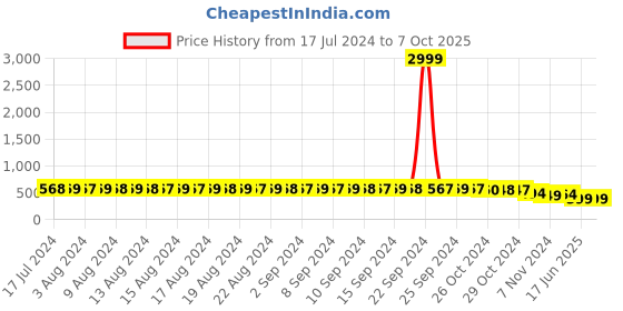 myntra.com FIMS Graphic Printed Non-Wired Full Coverage Seamless Everyday Bra With All Day Comfort fims Price History Graph from 17 Jul 2024 to 6 Oct 2025
