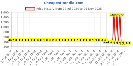 myntra.com FIMS Grey & Red Bra fims Price History Graph from 17 Jul 2024 to 25 Nov 2025