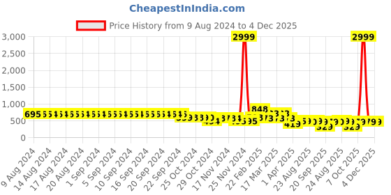 myntra.com FIMS Halter Neck Self Design Baby Doll fims Price History Graph from 9 Aug 2024 to 4 Dec 2025