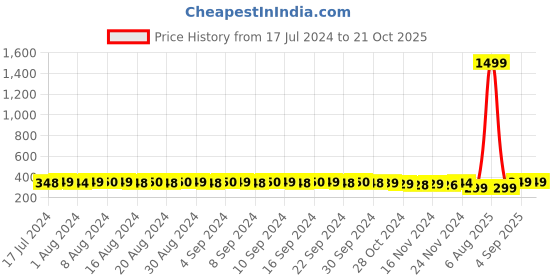 myntra.com FIMS High Neck Sleeveless Cotton Crop Tank Top fims Price History Graph from 17 Jul 2024 to 21 Oct 2025