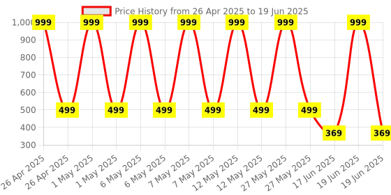 myntra.com FIMS Kids Colourblocked Backpack fims Price History Graph from 26 Apr 2025 to 19 Jun 2025