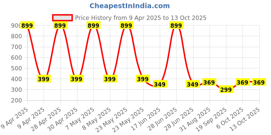 myntra.com FIMS Kids Polyester Filled Non-Allergic Soft Toy Soft Toys and Dolls fims Price History Graph from 9 Apr 2025 to 13 Oct 2025