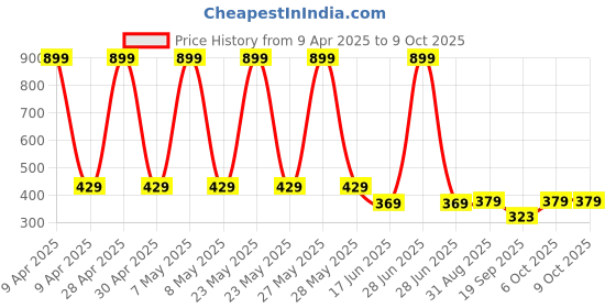 myntra.com FIMS Kids Polyester Filled Non-Allergic Soft Toy Soft Toys and Dolls fims Price History Graph from 9 Apr 2025 to 9 Oct 2025
