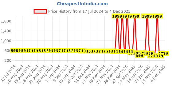 myntra.com FIMS Lace Bralette Cotton Crop Top fims Price History Graph from 17 Jul 2024 to 4 Dec 2025