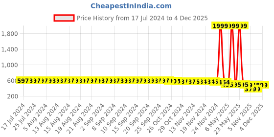 myntra.com FIMS Lace Bralette Cotton Crop Top fims Price History Graph from 17 Jul 2024 to 4 Dec 2025