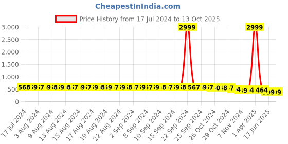 myntra.com FIMS Lightly Padded Underwired Medium Coverage T-Shirt Bra fims Price History Graph from 17 Jul 2024 to 13 Oct 2025