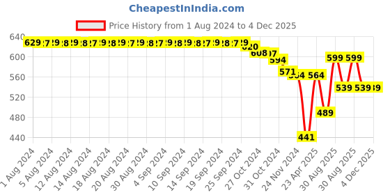 myntra.com FIMS Maroon & Rose Pack of 3 Cotton Lightly Padded Bra fims Price History Graph from 1 Aug 2024 to 4 Dec 2025