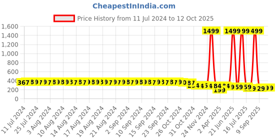 myntra.com FIMS Maroon Non-Padded Full Coverage Everyday Bra fims Price History Graph from 11 Jul 2024 to 10 Oct 2025