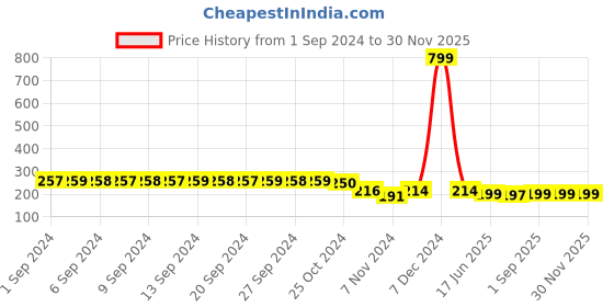 myntra.com FIMS Men Ankle Length Socks fims Price History Graph from 1 Sep 2024 to 30 Nov 2025