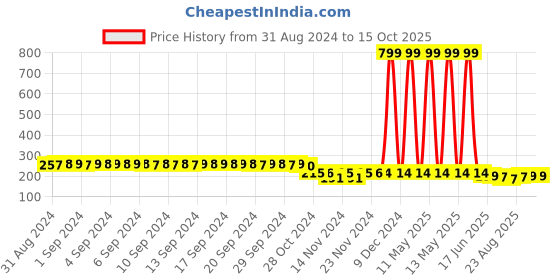 myntra.com FIMS Men Cotton Running Ankle Length Socks fims Price History Graph from 31 Aug 2024 to 15 Oct 2025