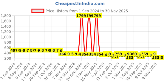 myntra.com FIMS Men Pack Of 10 Ankle Length Socks fims Price History Graph from 1 Sep 2024 to 30 Nov 2025