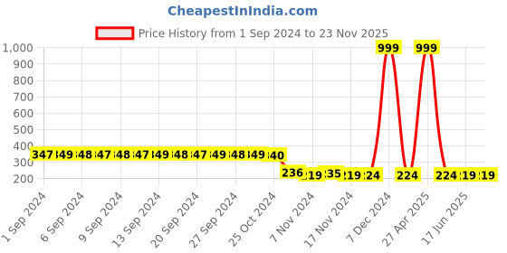 myntra.com FIMS Men Pack Of 2 Ankle-Length Socks fims Price History Graph from 1 Sep 2024 to 22 Nov 2025