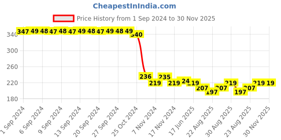 myntra.com FIMS Men Pack Of 2 Ankle Length Socks fims Price History Graph from 1 Sep 2024 to 30 Nov 2025