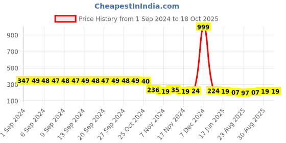 myntra.com FIMS Men Pack Of 2 Ankle-Length Socks fims Price History Graph from 1 Sep 2024 to 18 Oct 2025