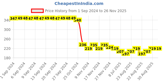 myntra.com FIMS Men Pack Of 2 Patterned  Cotton Ankle-Length Socks fims Price History Graph from 1 Sep 2024 to 25 Nov 2025