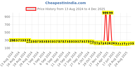 myntra.com FIMS Men Pack Of 2 Striped Ankle-Length Socks fims Price History Graph from 13 Aug 2024 to 4 Dec 2025