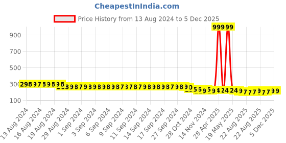 myntra.com FIMS Men Pack Of 2 Striped Ankle-Length Socks fims Price History Graph from 13 Aug 2024 to 5 Dec 2025