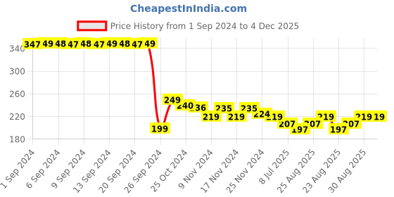 myntra.com FIMS Men Pack Of 2 Striped Ankle Length Socks fims Price History Graph from 1 Sep 2024 to 4 Dec 2025