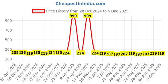 myntra.com FIMS Men Pack Of 2 Striped Ankle-Length Socks fims Price History Graph from 28 Oct 2024 to 5 Dec 2025
